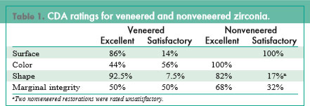 CDA ratings for veneered and nonveneered zirconia